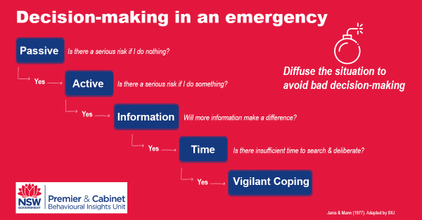 A diagram showing five steps to Decision-making in an Emergency. On the right is an icon of a bomb and text reads: Diffuse the situation to avoid bad decision-making. The five steps are: 1) Passive: is there a serious risk if I do nothing? Yes. 2) Active: is tehre a serious risk if I do something? Yes. 3) Information: will more information make a difference? Yes. 4) Time: is there insufficient time to search and deliberate? Yes. 5) Vigilant coping. 